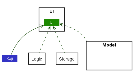 Class Diagram of Ui Component