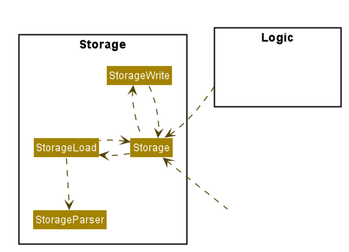Storage Class Diagram