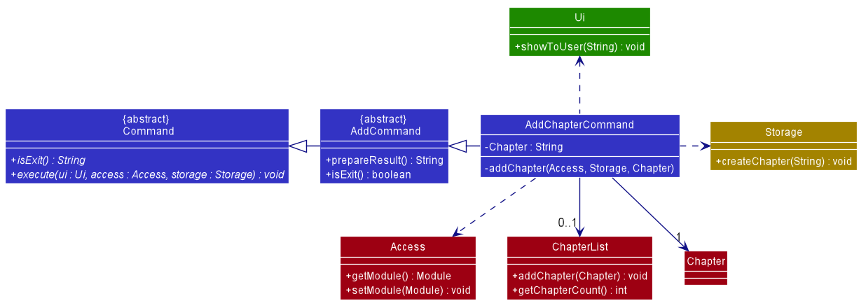 Class Diagram of add chapter command