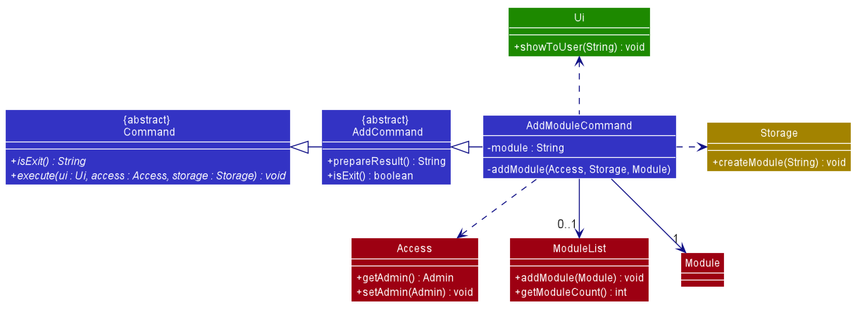 Class Diagram of add module command