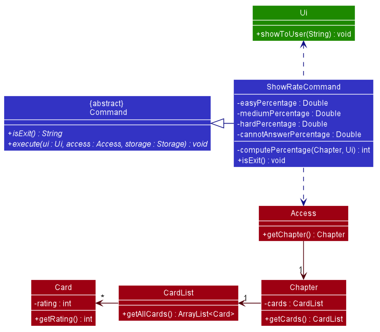 Class Diagram of show overall performance command