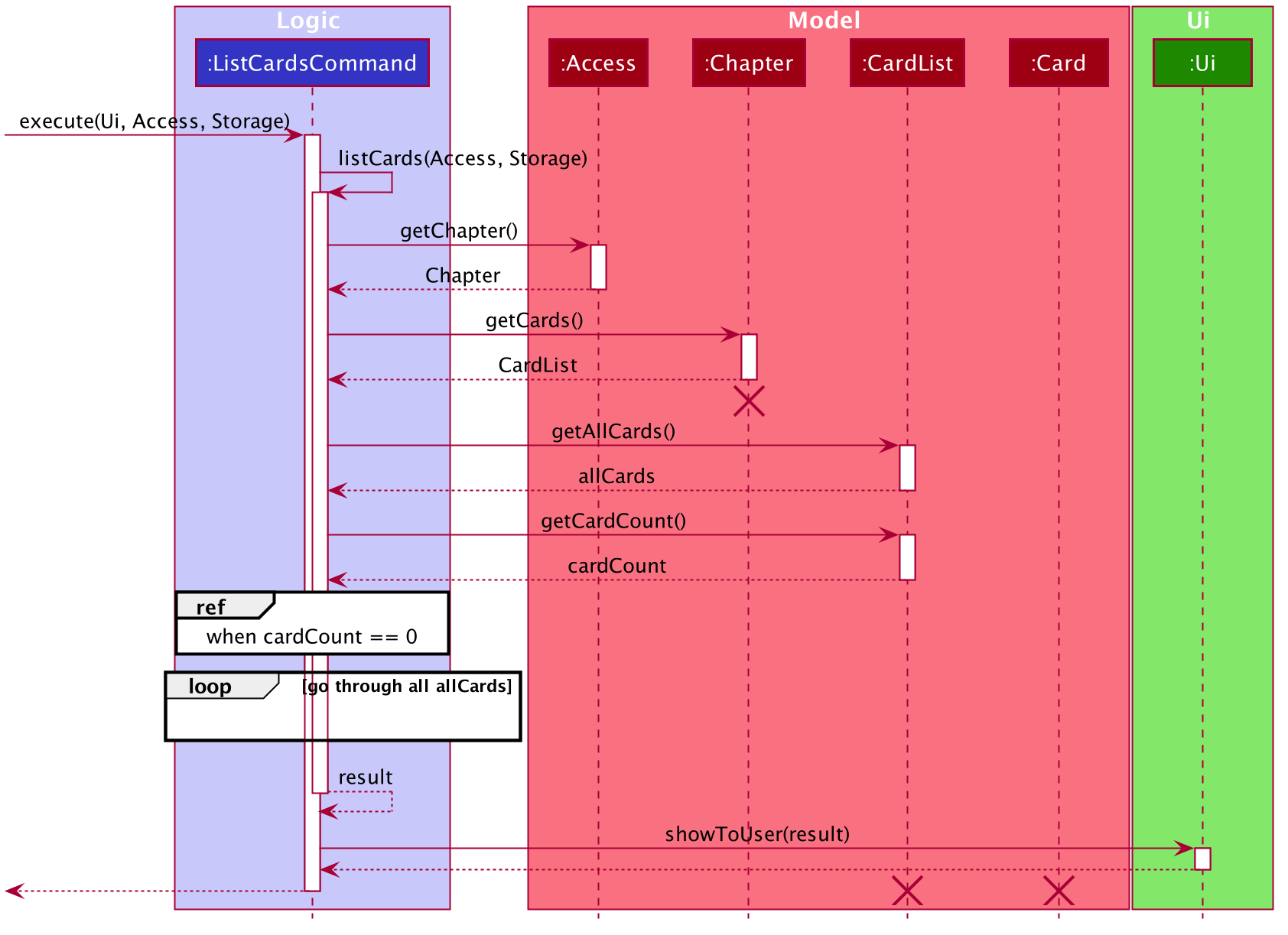 Sequence Diagram of List Cards