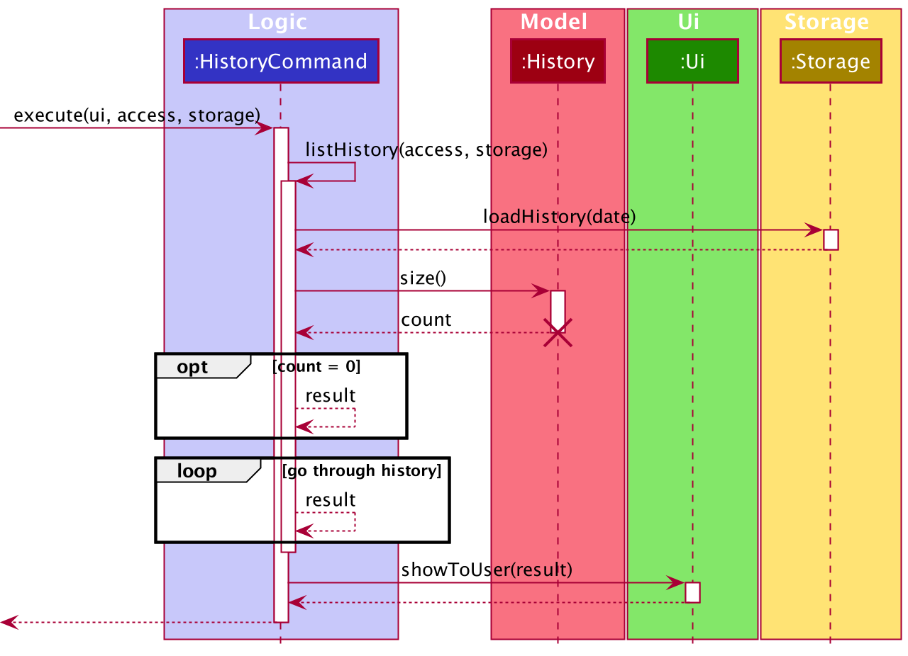 Sequence Diagram of List Revision History