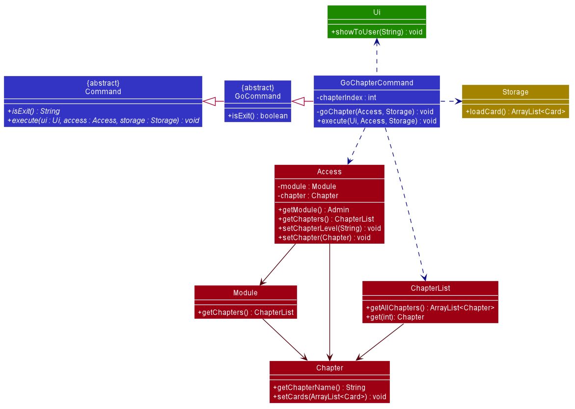 Class Diagram of Access Chapter