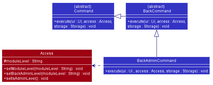 Class Diagram of Access Chapter