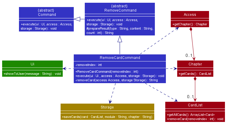 Class Diagram of Remove  Flashcard