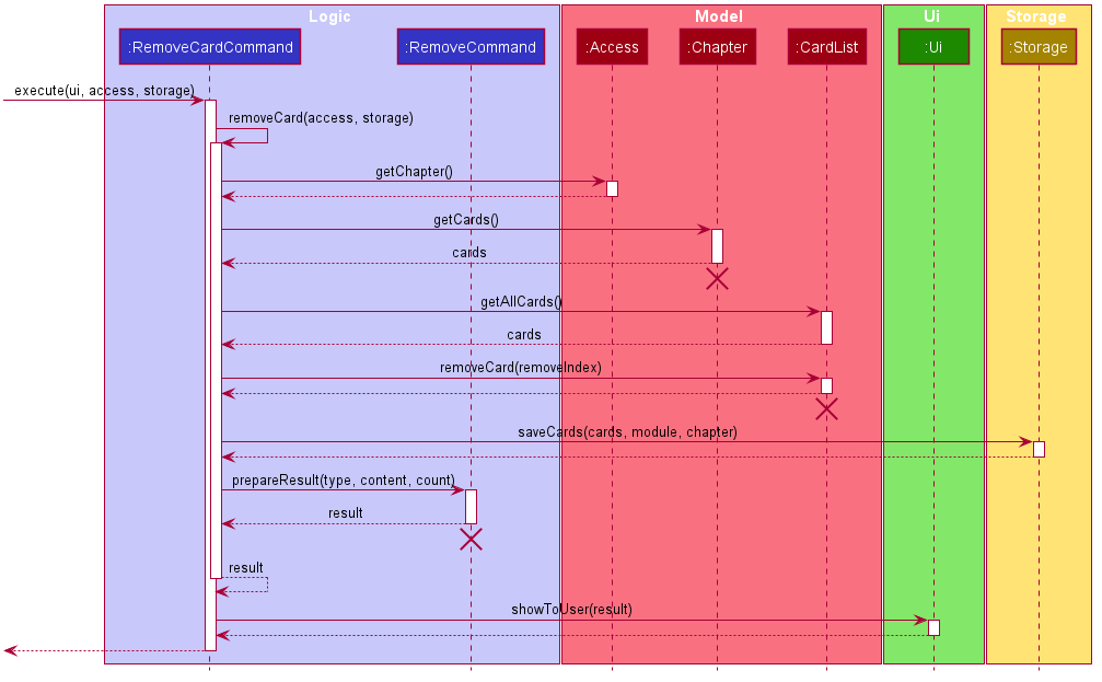 Sequence Diagram of Remove Flashcard