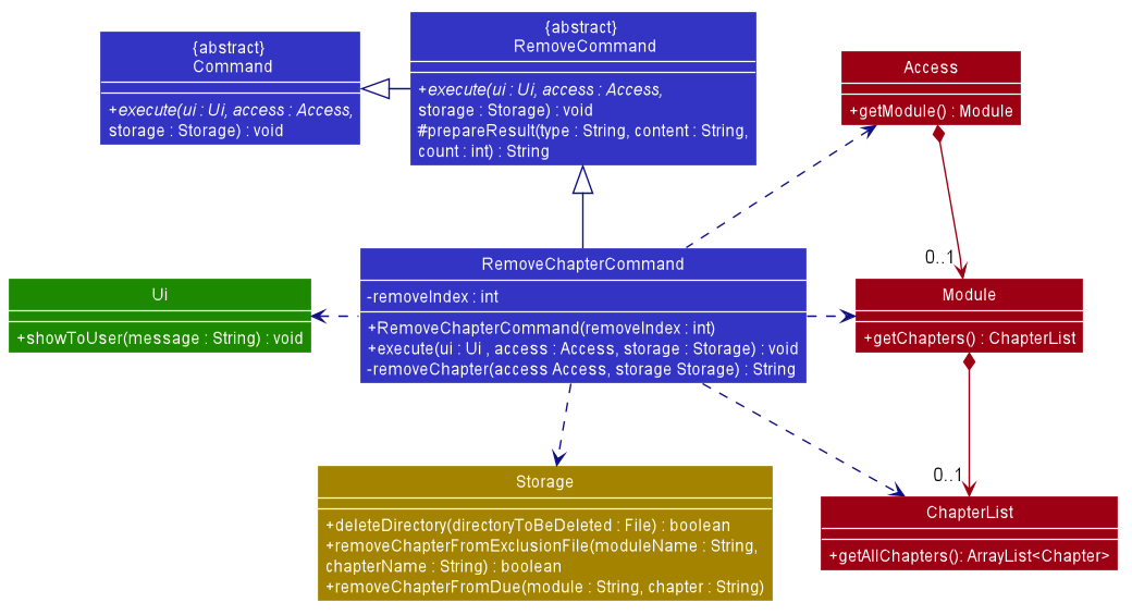 Class Diagram of Remove Chapter