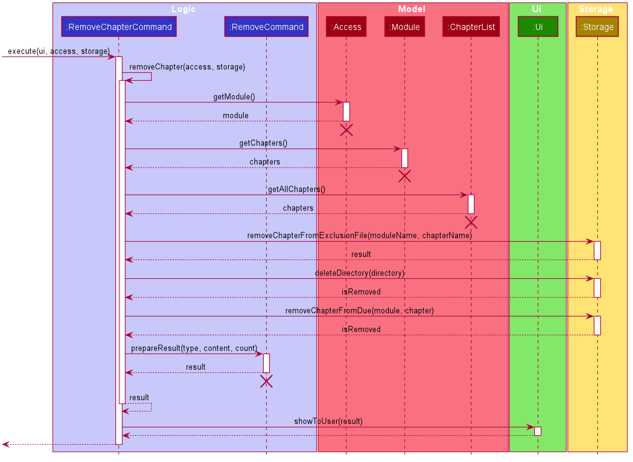 Sequence Diagram of Remove Chapter