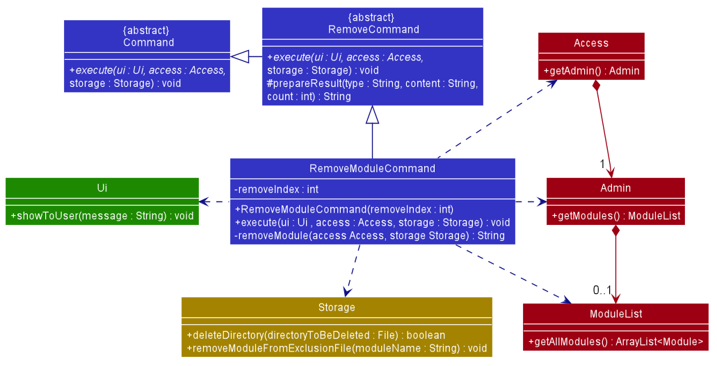 Class Diagram of Remove Module