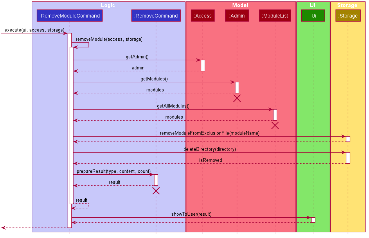 Sequence Diagram of Remove Module