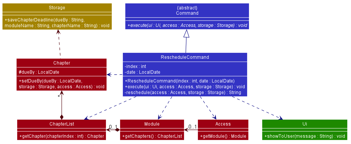 Reschedule Chapter Class Diagram