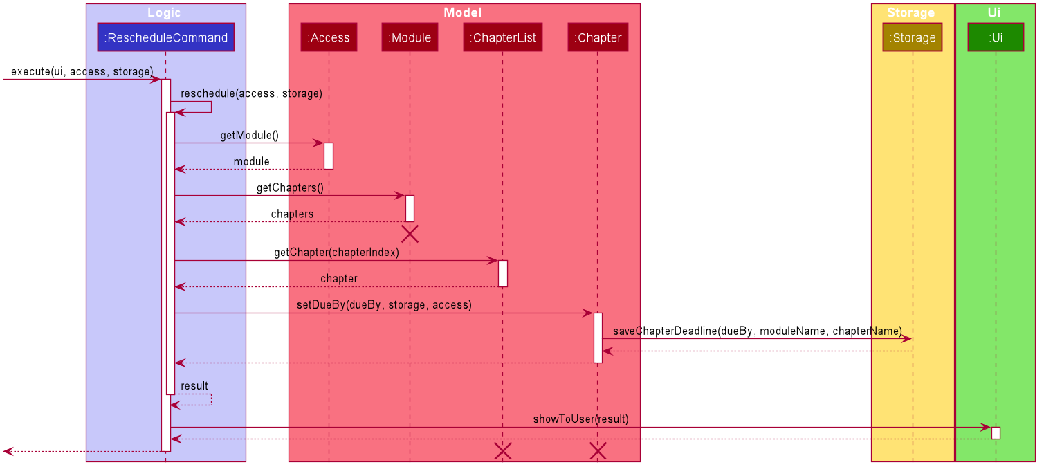 Reschedule Chapter Sequence Diagram