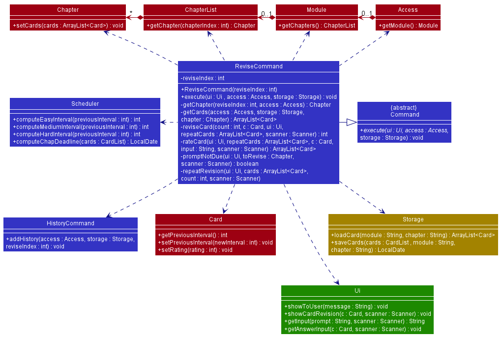 Class Diagram of Revise