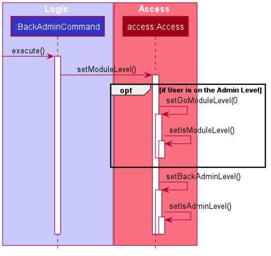 Back Admin Sequence Diagram