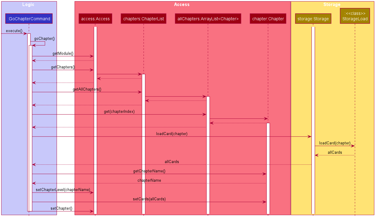 Go Chapter Sequence Diagram