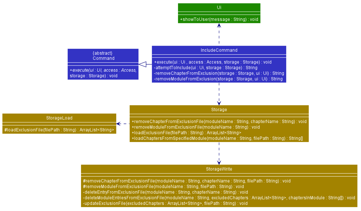 Class Diagram of Include