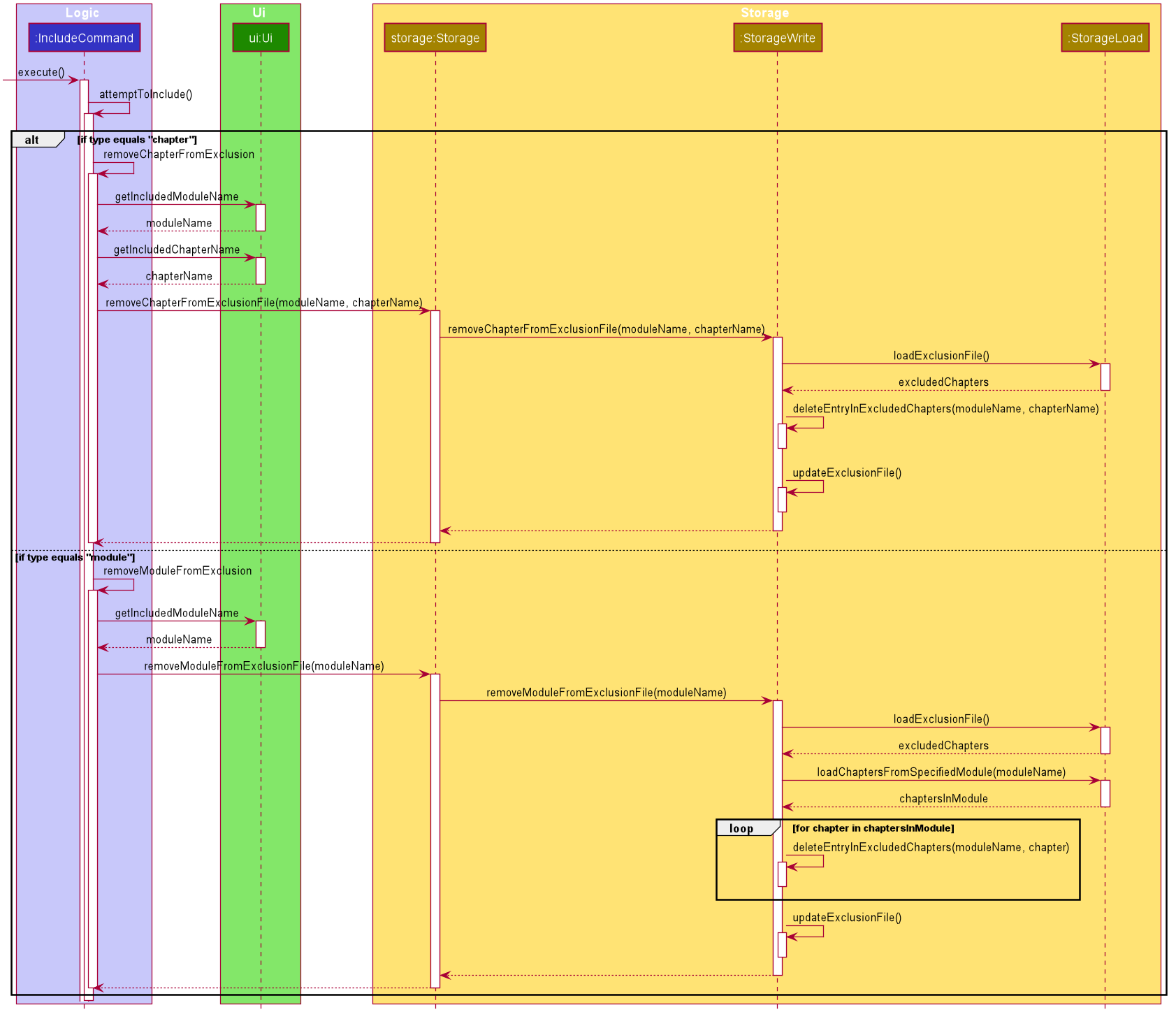 Sequence Diagram of the include command