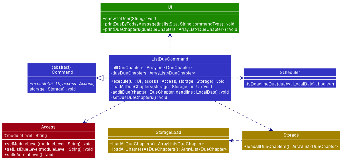 Class Diagram of ListDue