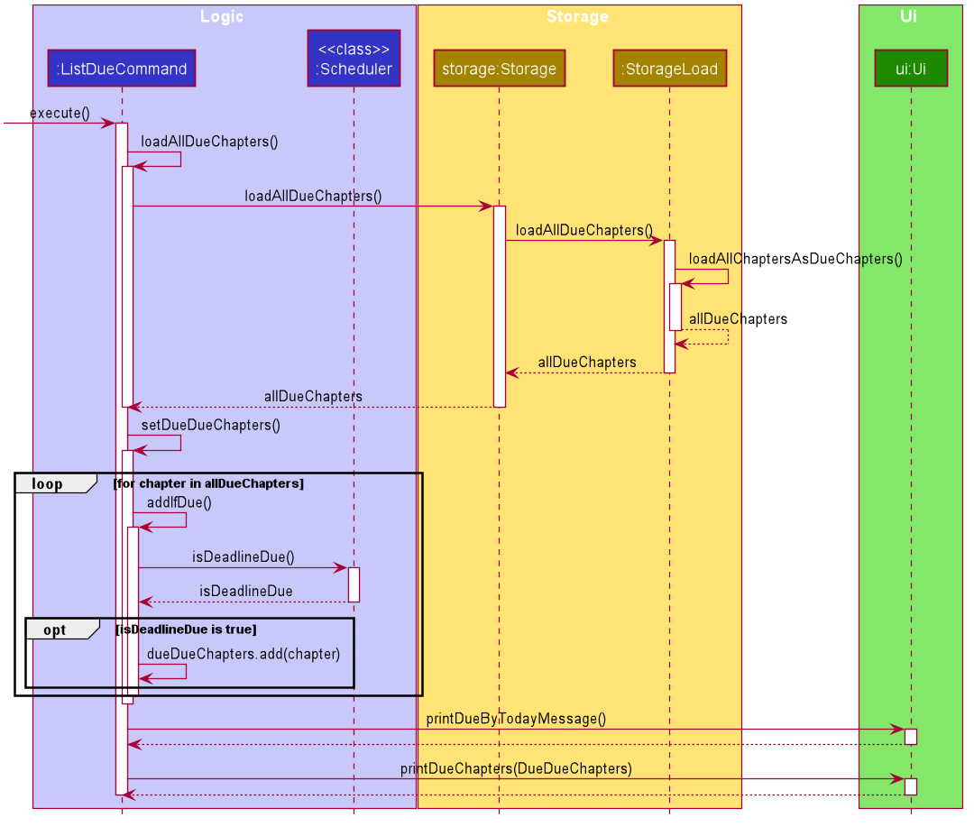 Sequence Diagram of the View Due Feature