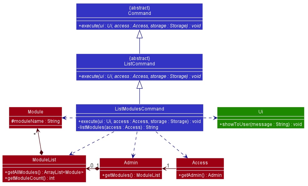 List Modules Class Diagram