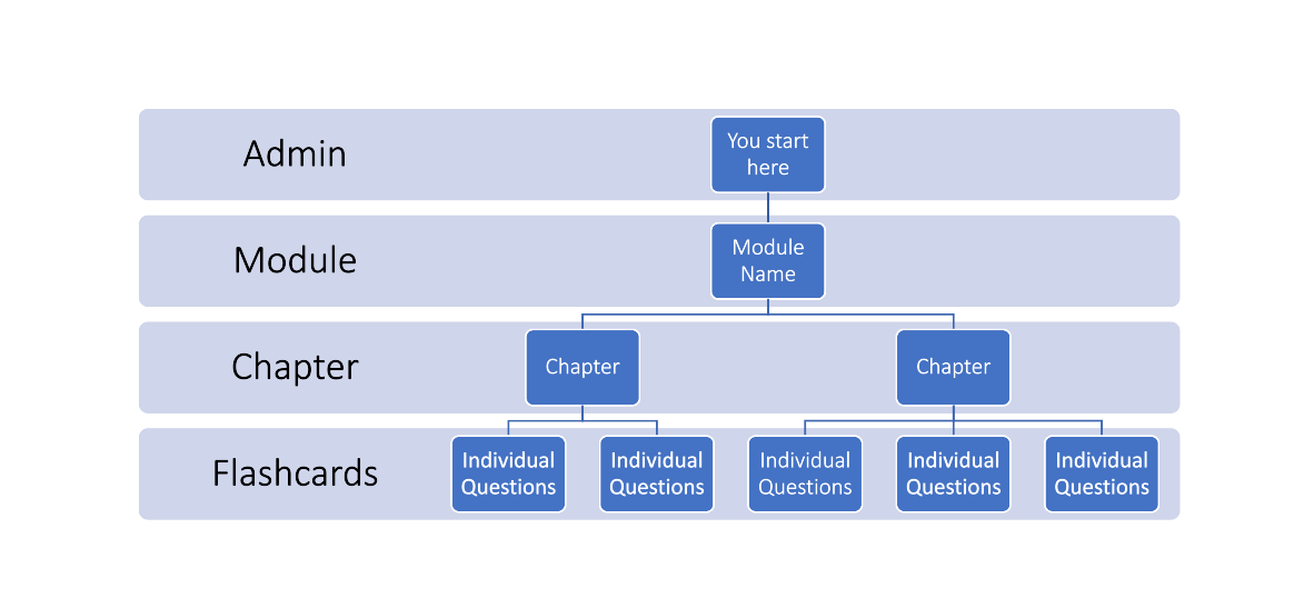 Content Management