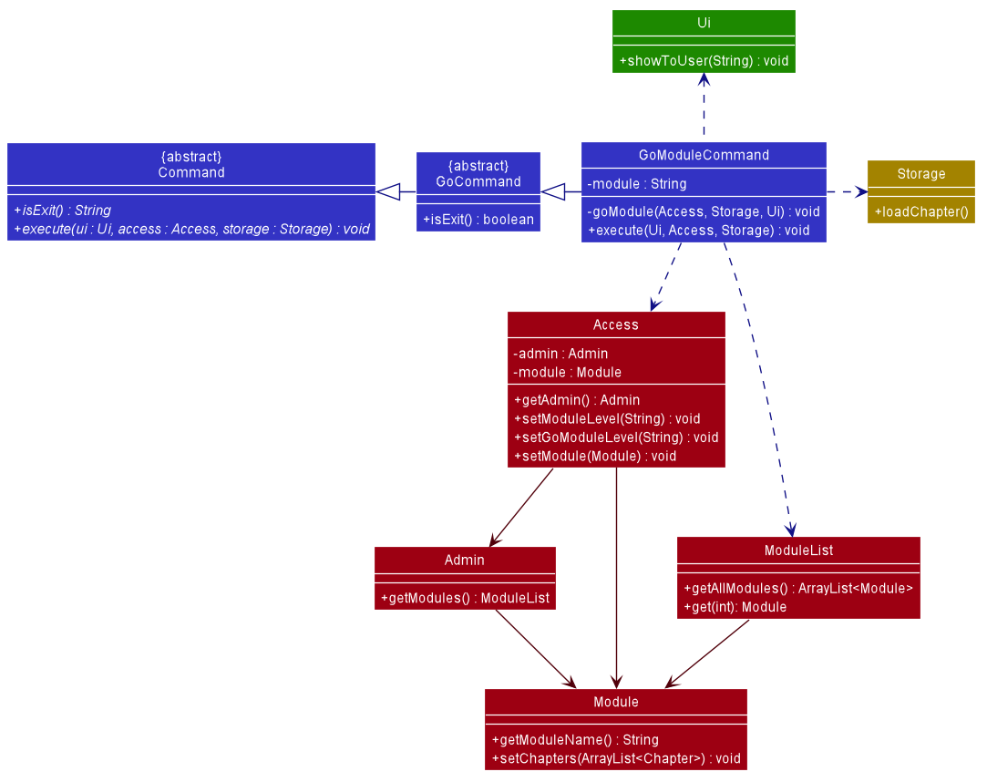 Class Diagram of go module command