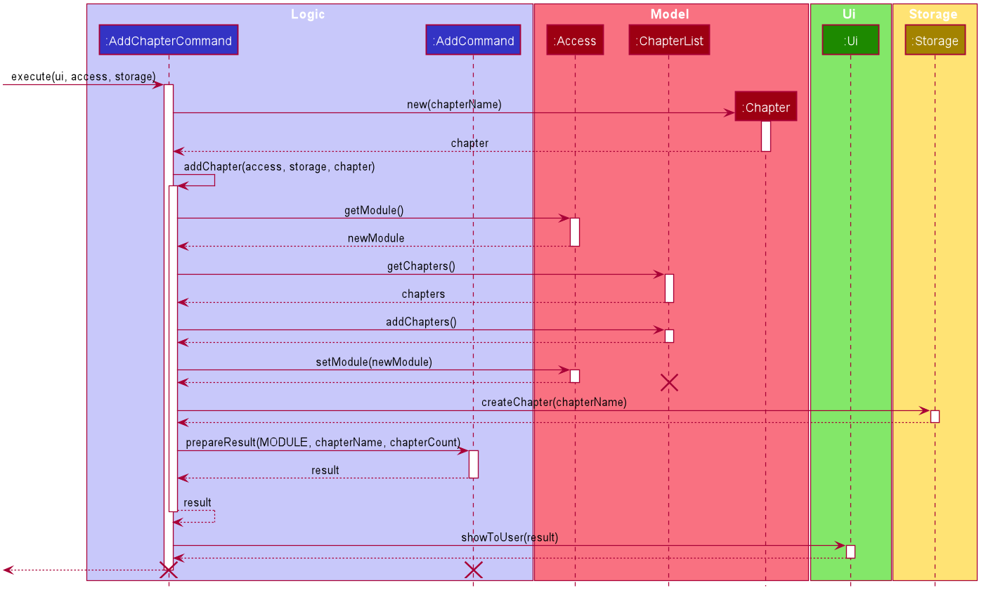 Sequence Diagram of add chapter command