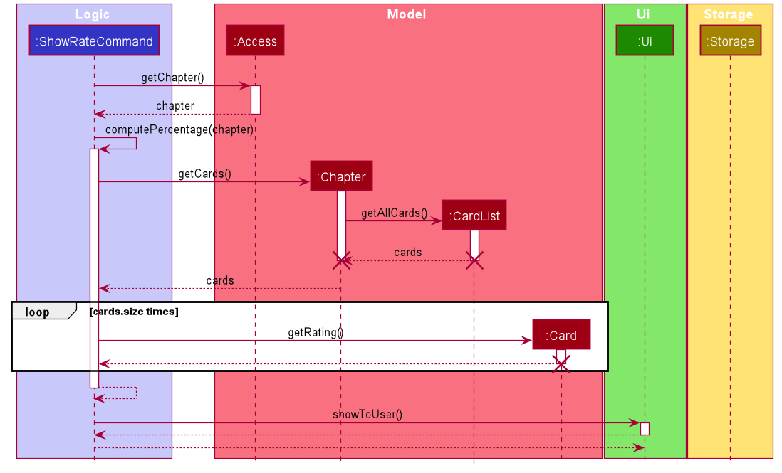 Sequence Diagram of show overall performance command