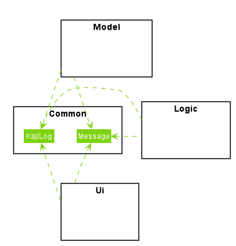 Common Class Diagram