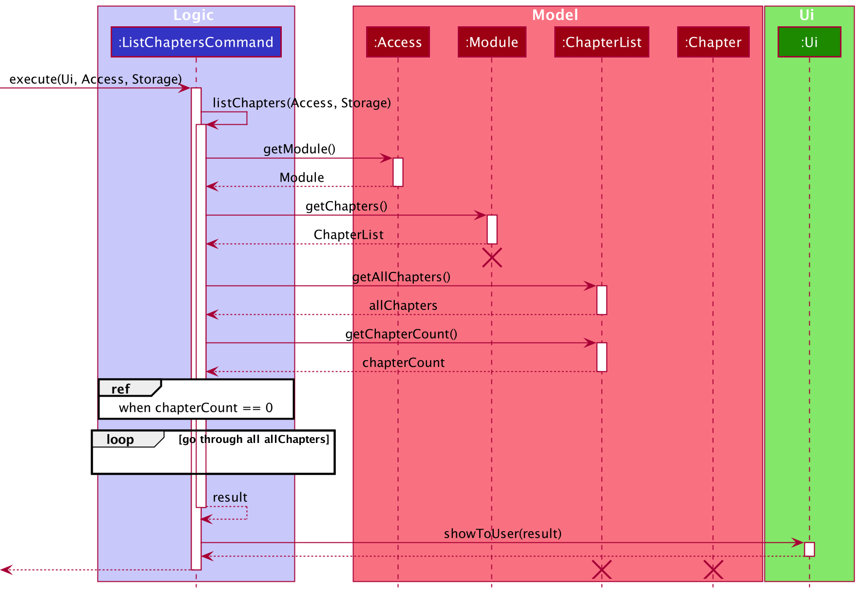 Sequence Diagram of List Chapters