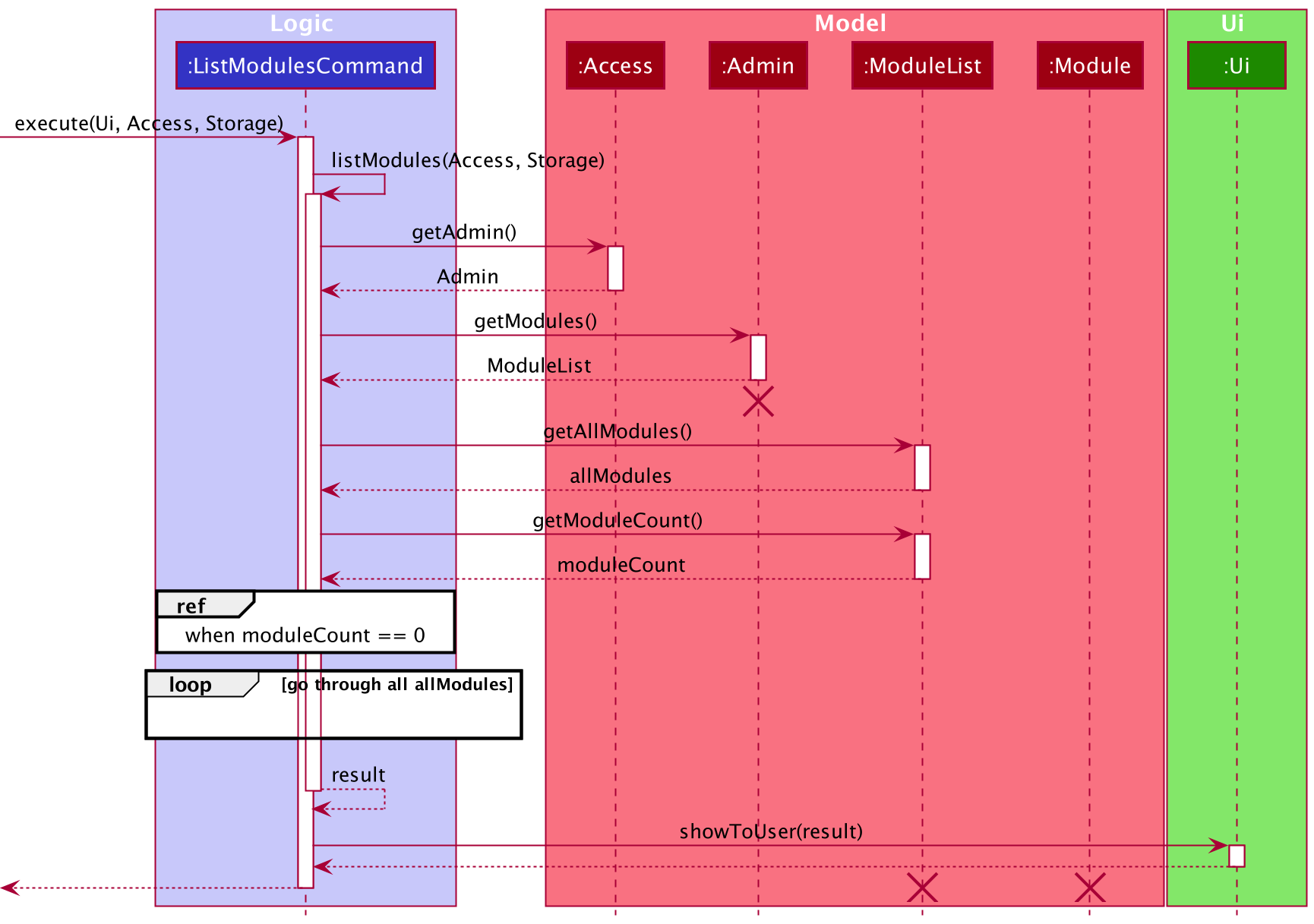 Sequence Diagram of List Modules