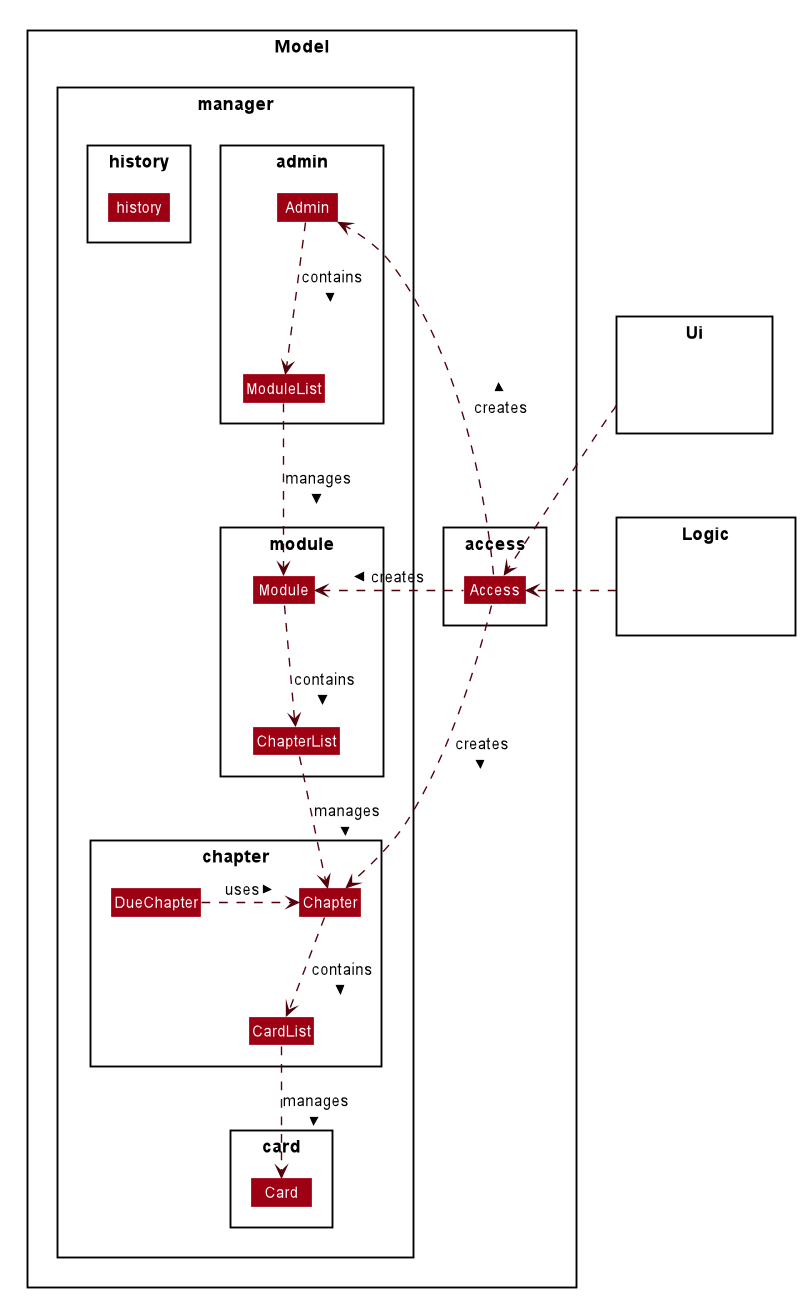 Architecture Diagram of Model